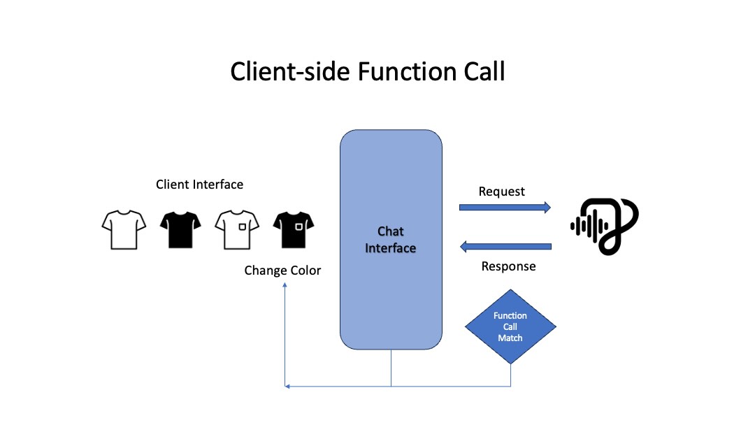 Client Side Function Call